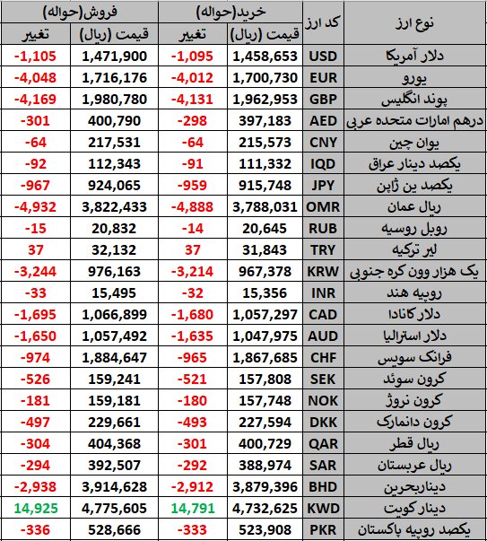 روز کم نوسان بازار ارز؛ مرکز مبادله نرخ‌های جدید را اعلام کرد