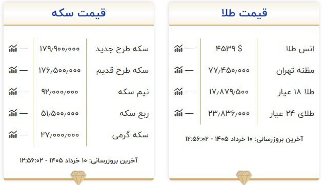 قیمت سکه و طلا در ۱۱ خرداد ۱۴۰۵