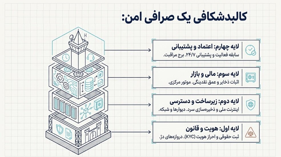 یک صرافی رمزارز امن ایرانی چه ویژگیهایی دارد؟ | بررسی معیارهای کلیدی انتخاب صرافی