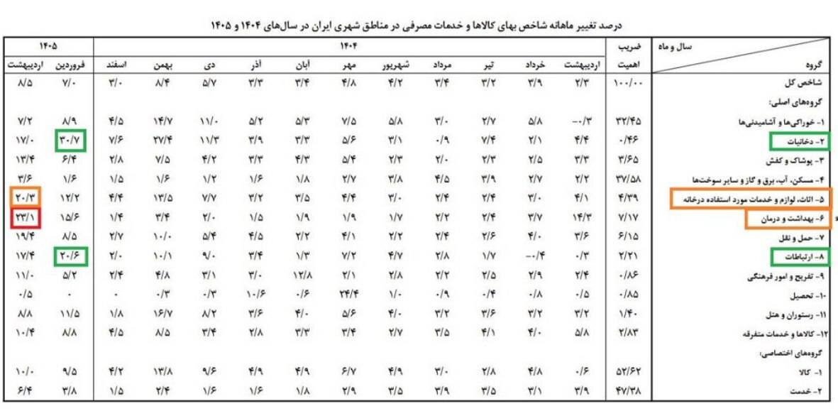 مروری بر نوسانات قیمتی بازار در اردیبهشت ماه ۱۴۰۵ +جدول