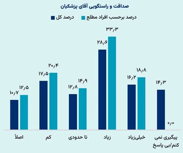 پاسخ مردم به «میزان صداقت پزشکیان» در نظرسنجیها