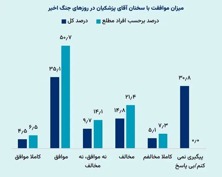 پاسخ مردم به «میزان صداقت پزشکیان» در نظرسنجیها