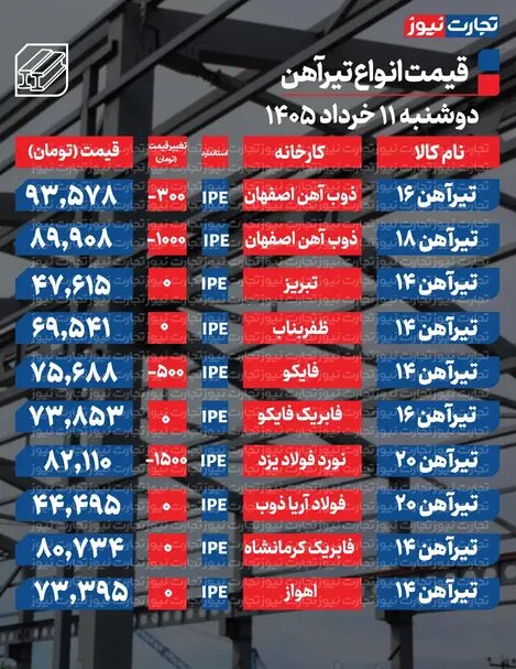 قیمت تیرآهن امروز ۱۱ خرداد ۱۴۰۵ + جدول