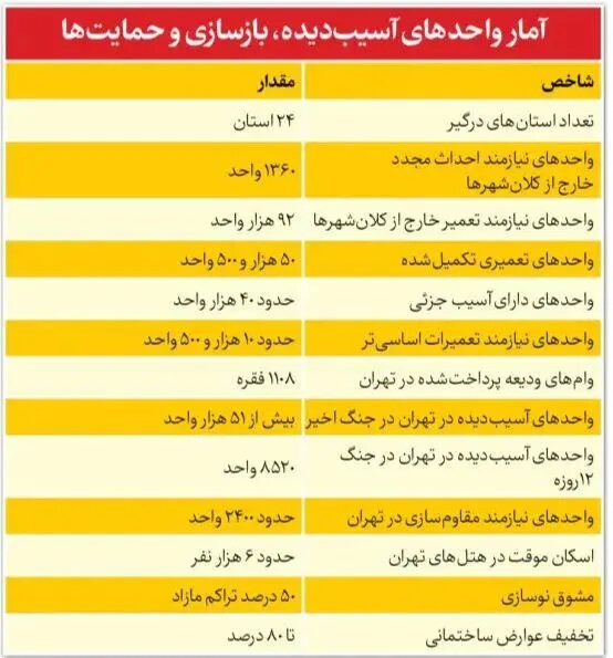 از تعمیر واحدها تا پرداخت تسهیلات اسکان