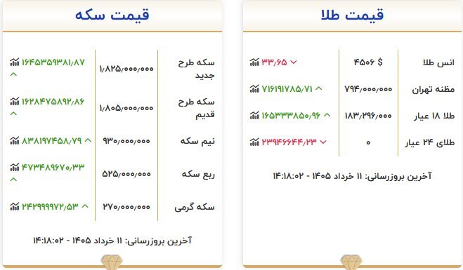 افزایش دستهجمعی قیمت طلا و سکه در بازار امروز
