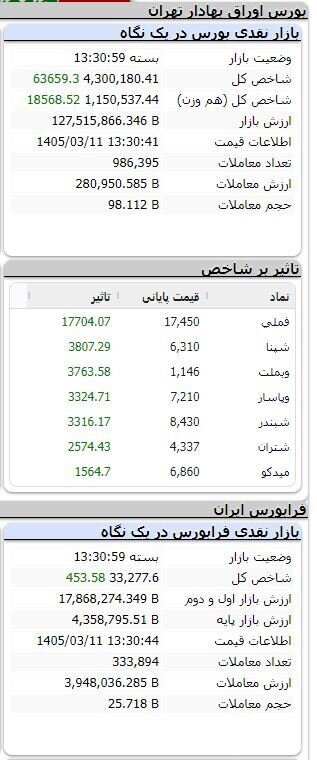 بورس در مدار صعودی/ شاخص ۶۳ هزار واحد بالا رفت