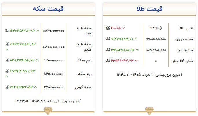 قیمت سکه و طلا در ۱۱ خرداد ۱۴۰۵
