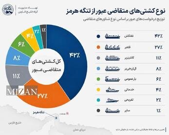 جزئیات نخستین ماه فعالیت نهاد مدیریت آبراه خلیج فارس