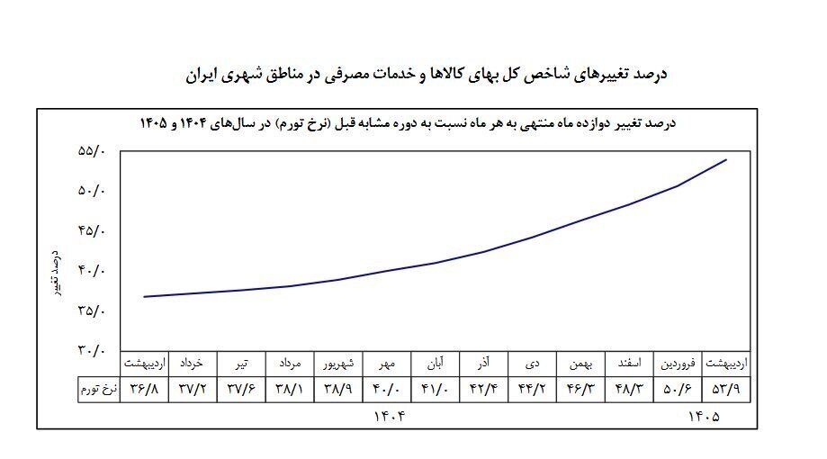 بانک مرکزی: نرخ تورم اردیبهشت ۱۴۰۵ معادل ۵۳/۹ درصد شد