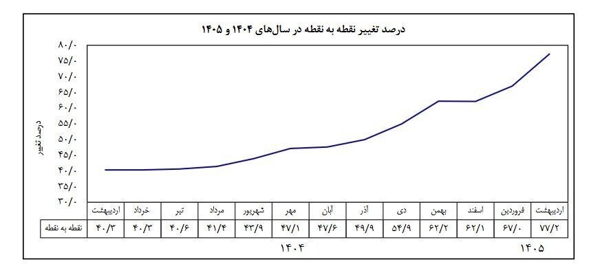 بانک مرکزی: نرخ تورم اردیبهشت ۱۴۰۵ معادل ۵۳/۹ درصد شد