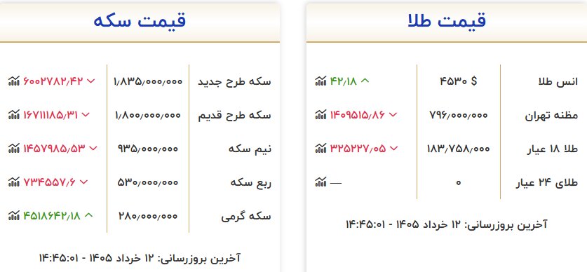 قیمتها در بازار طلای تهران کاهش یافت