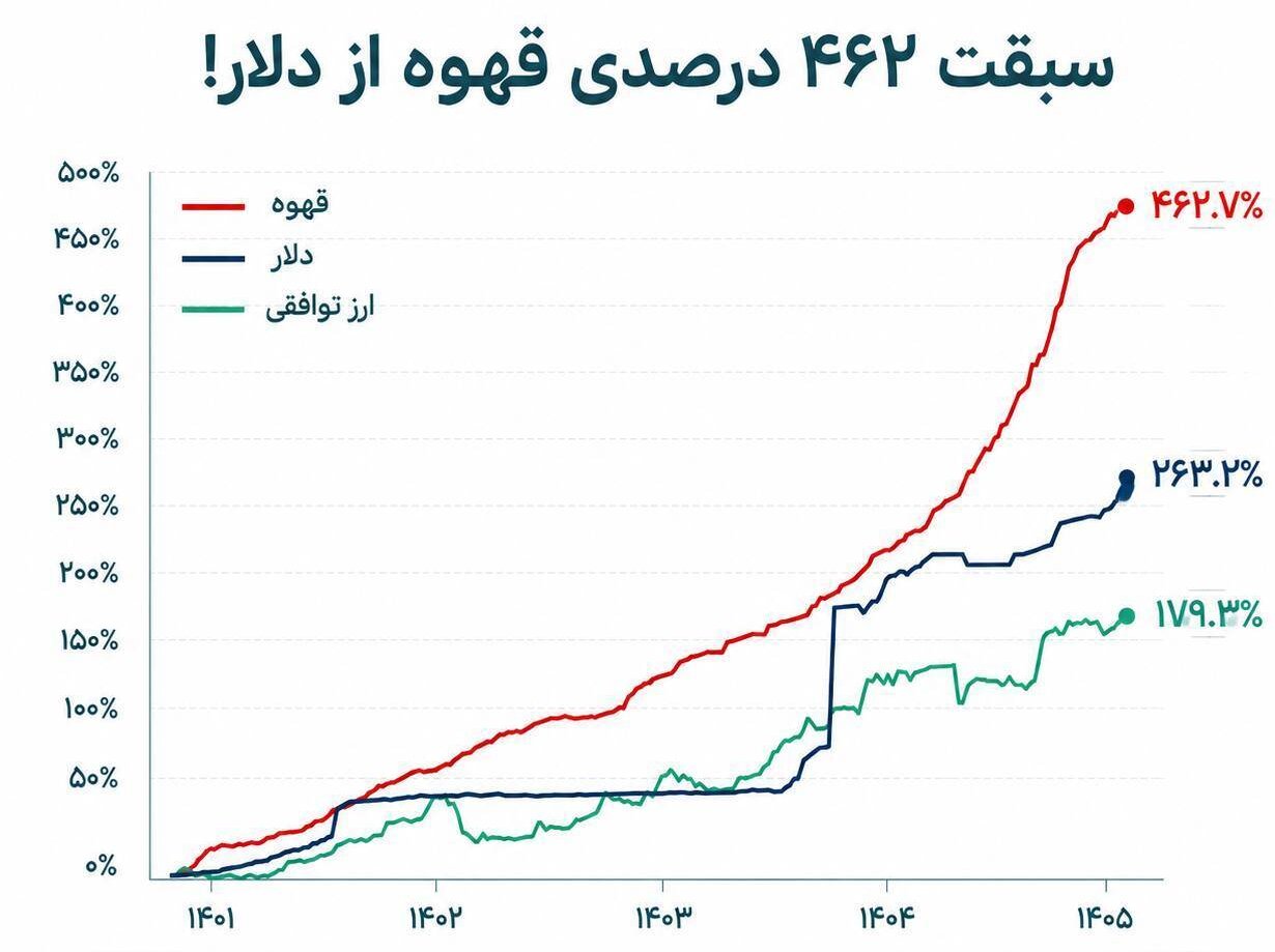 مقایسه نمودار رشد قیمت قهوه و دلار از سال ۱۴۰۳ تا خرداد ۱۴۰۵