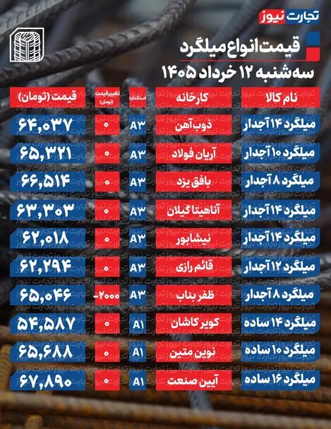 قیمت میلگرد امروز ۱۲ خرداد ۱۴۰۵ + جدول