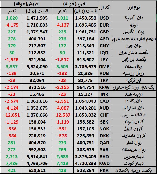 تداوم ثبات در بازار ارز؛ مرکز مبادله نرخ‌های امروز را اعلام کرد
