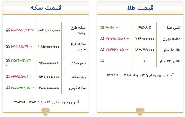قیمت سکه و طلا در ۱۲ خرداد ۱۴۰۵