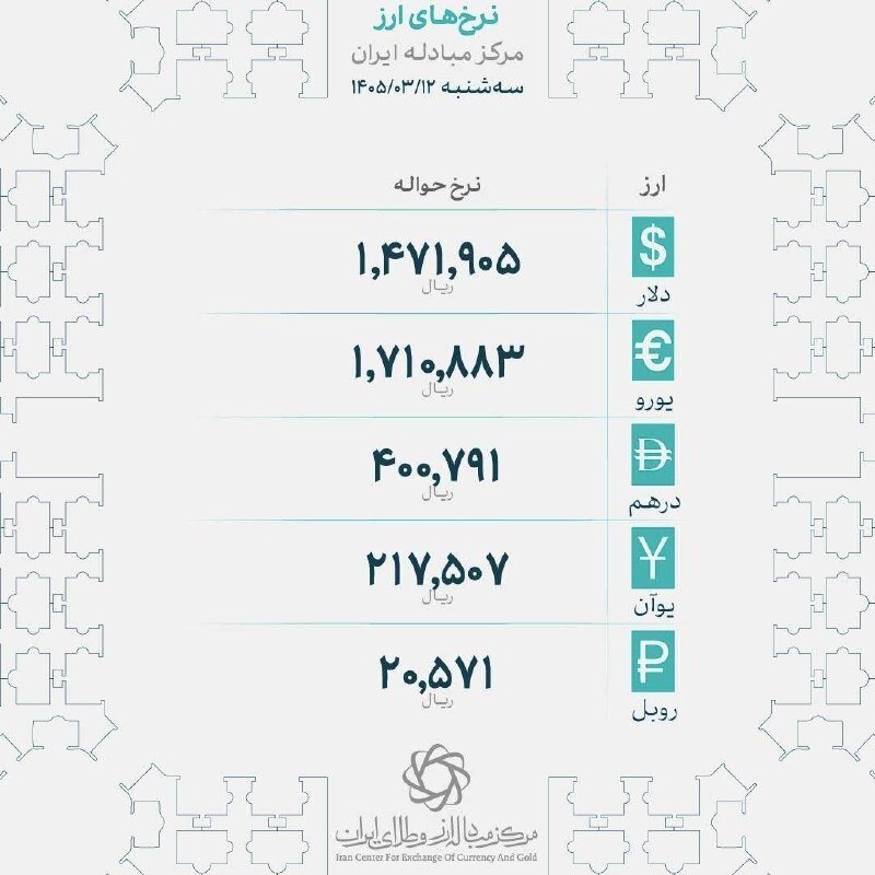 نرخ حواله ارز رسمی افزایش یافت/ دلار به ۱۴۷ هزار و ۱۹۰ تومان رسید