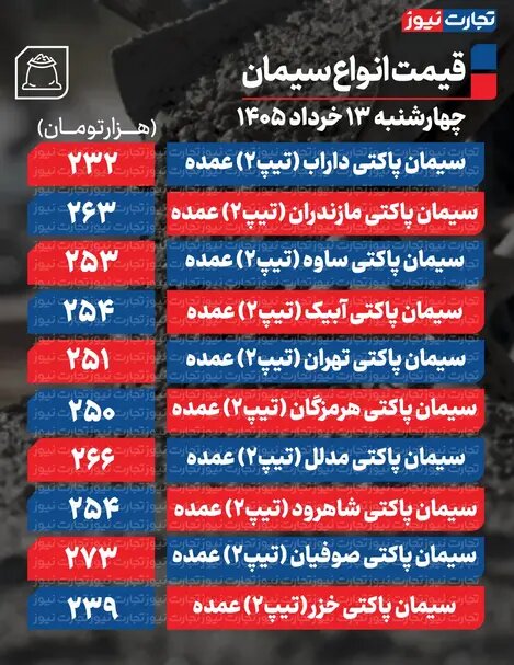 قیمت سیمان عمده امروز ۱۳ خرداد ۱۴۰۵ + جدول