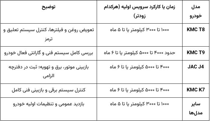 جدول زمان‌بندی سرویس خودروهای کرمان موتور
