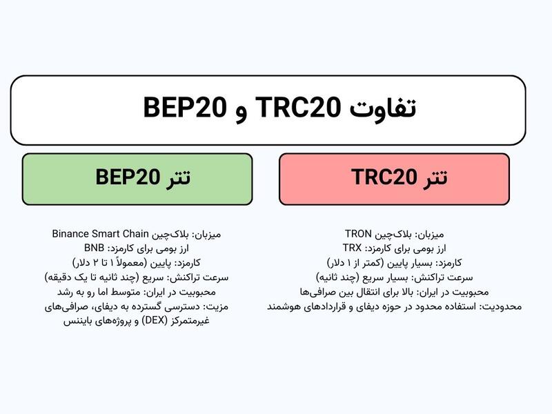 تفاوت تتر TRC20 ,BEP20