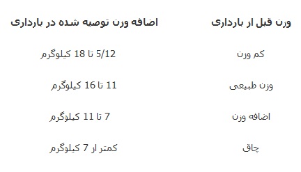 وزن گیری مناسب در بارداری