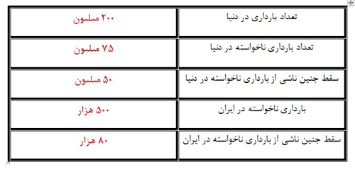 علل بارداری ناخواسته