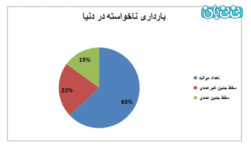 علل بارداری ناخواسته