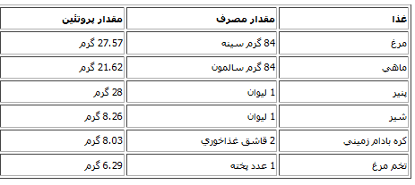 هرم غذایی بارداری