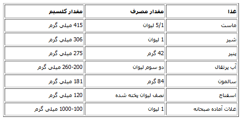 هرم غذایی بارداری