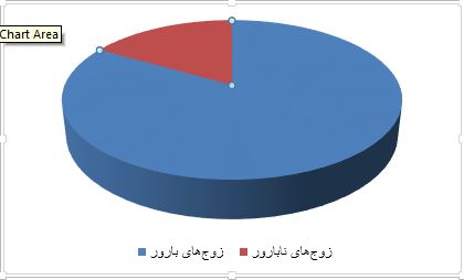 دلایل بالا رفتن نرخ ناباروری در ایران