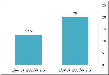 دلایل بالا رفتن نرخ ناباروری در ایران