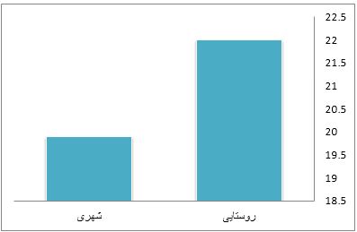 دلایل بالا رفتن نرخ ناباروری در ایران