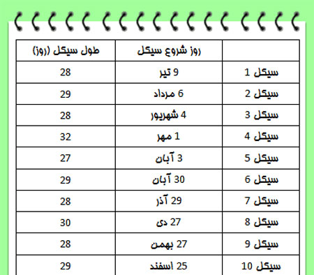 محاسبه روز تخمک گذاری با استفاده از تقویم