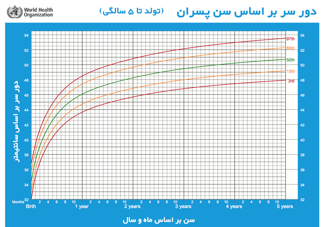 اندازه دور سر کودکان و بیماریهای مرتبط