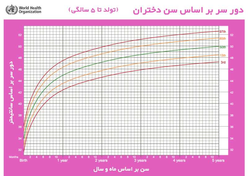 اندازه دور سر کودکان و بیماریهای مرتبط