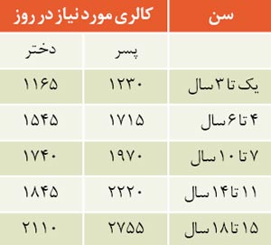 کالری مورد نیاز کودکان در روز (1)