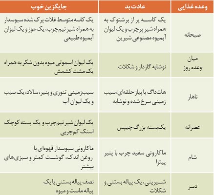 کالری مورد نیاز کودکان در روز (1)