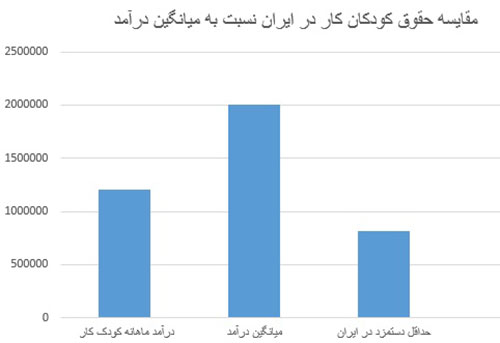 کودکان کار، چقدر درآمد دارند؟