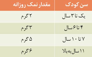 کالری مورد نیاز کودکان در روز (2)