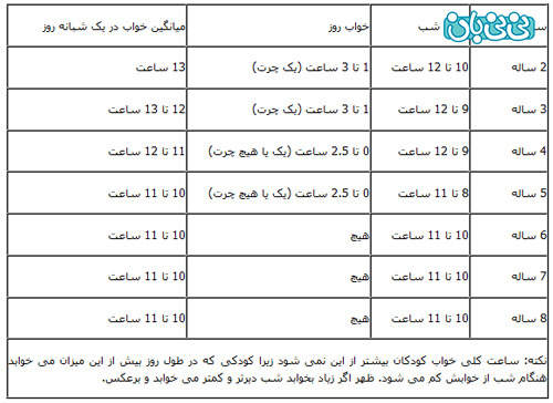 کودک به چه میزان خواب نیاز دارد؟