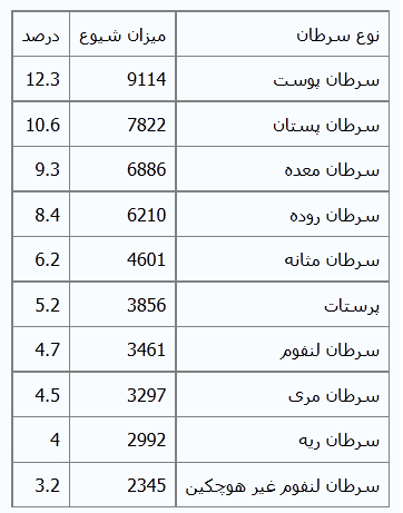 10سرطان که جان زنان ایرانی را می گیرد