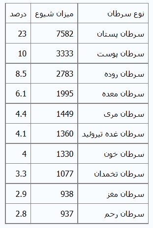 10سرطان که جان زنان ایرانی را می گیرد