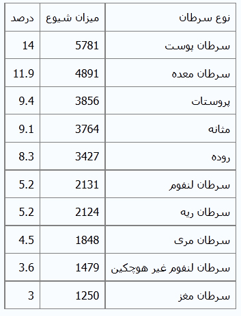 10سرطان که جان زنان ایرانی را می گیرد