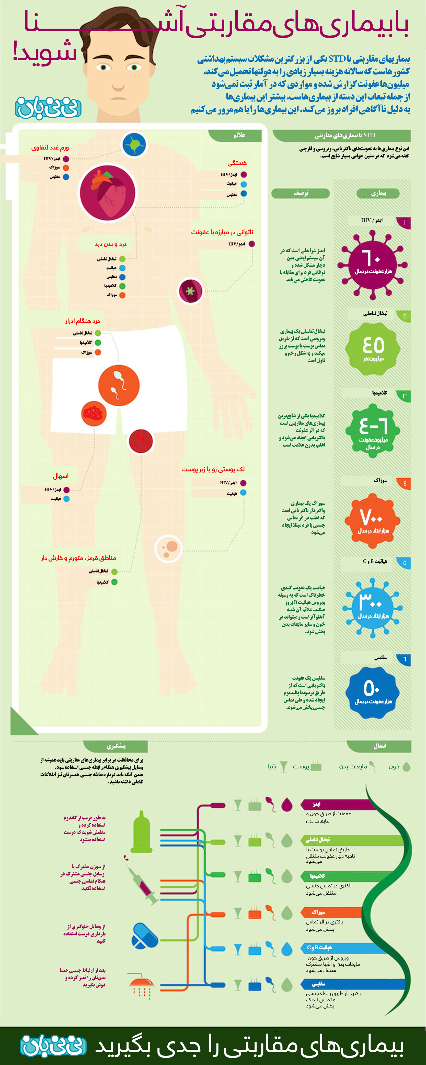 تصویری:بیماری‌های مقاربتی جنسی را بشناسید!