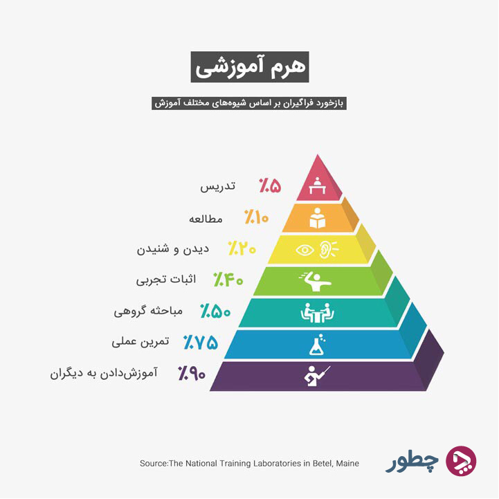 يادگيري الكترونيكی؛ روشي موفق براي آموزش كارمندان