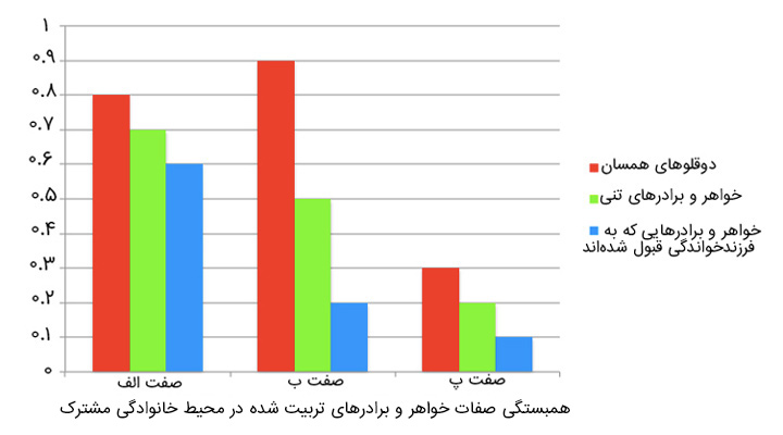 آیا باهوش بودن ارثی است؟