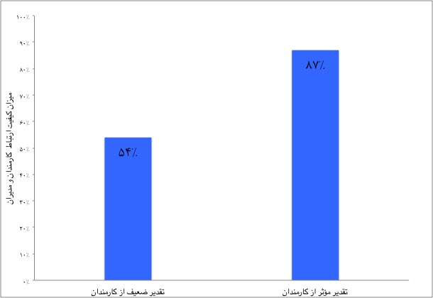 ساده‌ترین راهی که شما را به یک مدیر محبوب تبدیل می‌کند