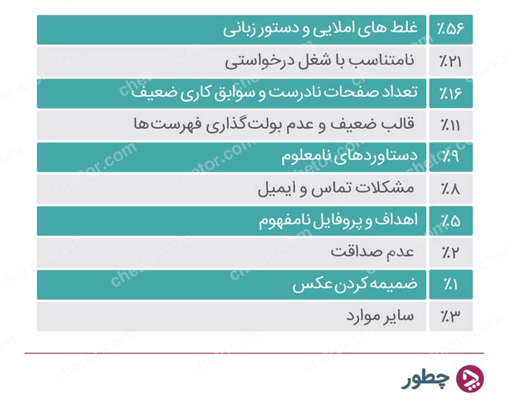 نوشتن رزومه کاری؛ نکاتی که شما را به شغل رویایی‌تان می‌رساند