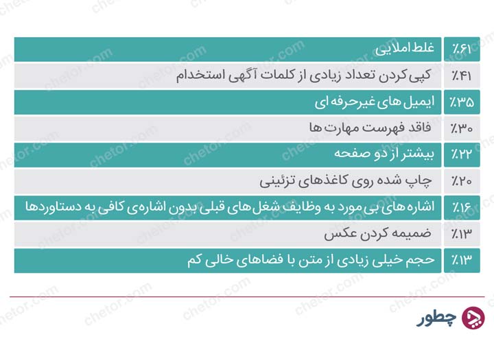 نوشتن رزومه کاری؛ نکاتی که شما را به شغل رویایی‌تان می‌رساند