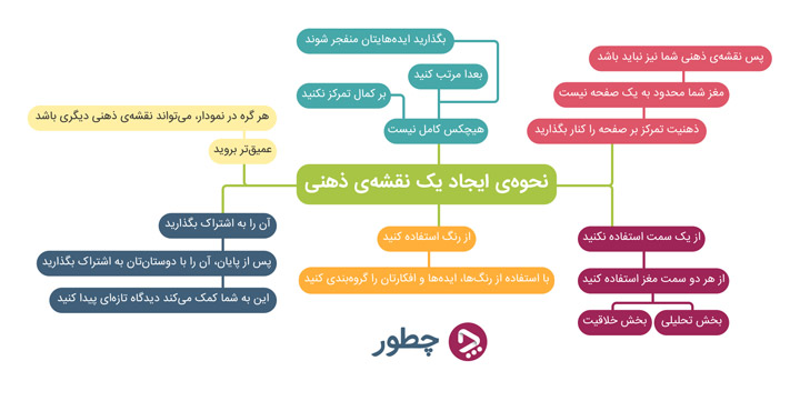 راه های تقویت حافظه برای درس خواندن؛ هرچه می‌خوانید را ملکه ذهن‌تان کنید