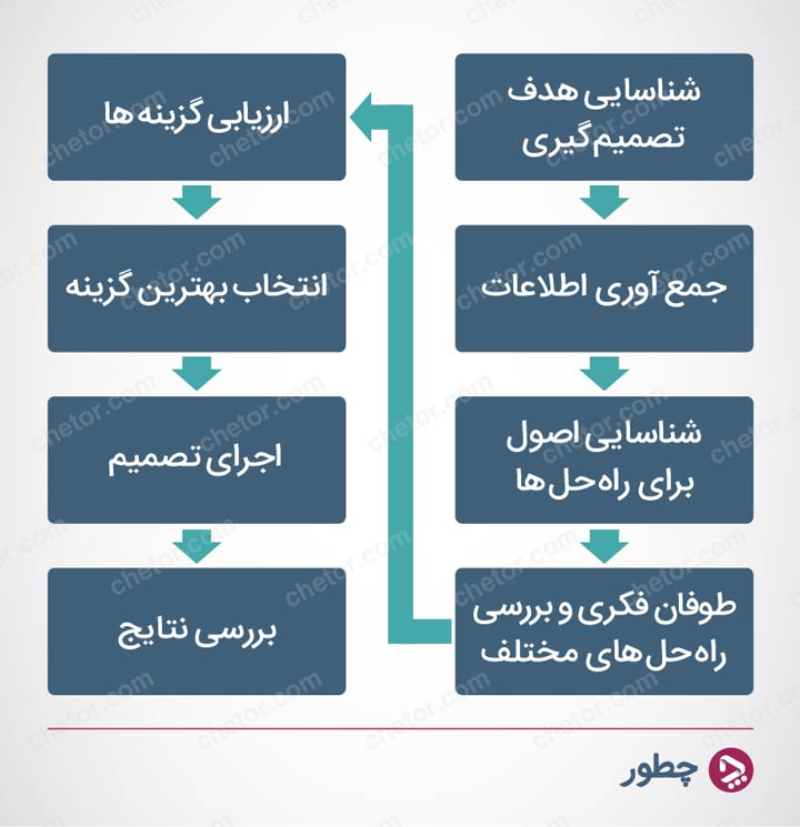 آشنایی با مراحل تصمیم گیری درست و منطقی | چطور